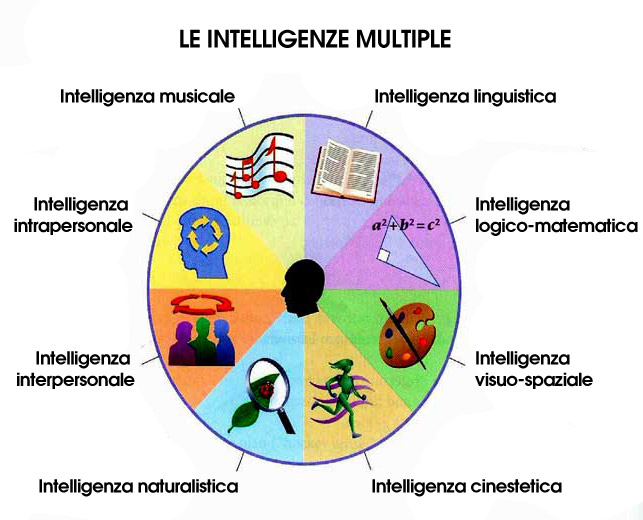 Teoria delle intelligenze multiple