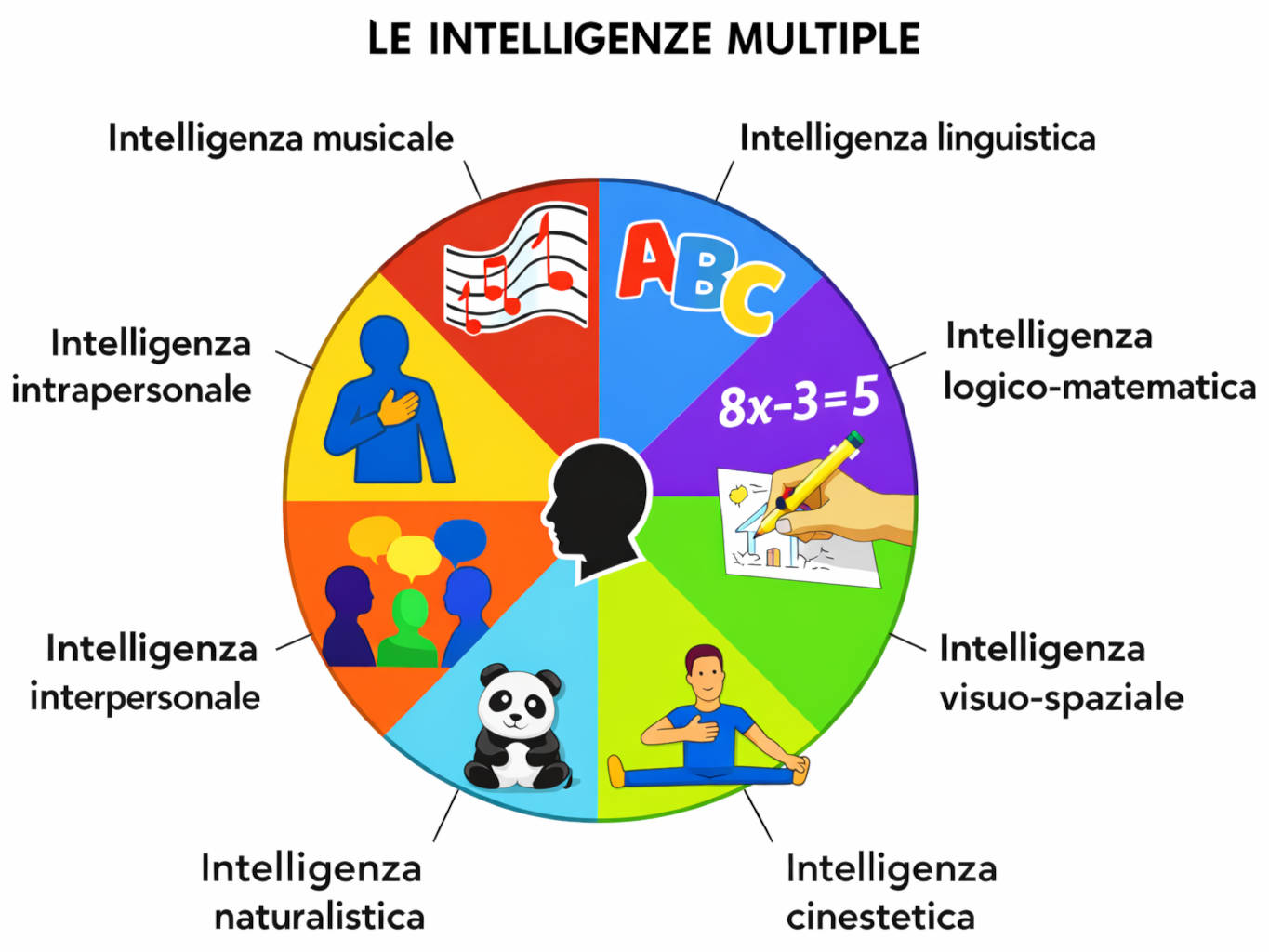 Teoria delle intelligenze multiple