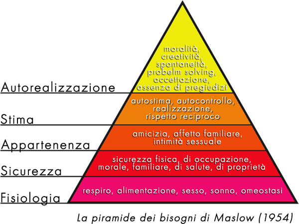 La piramide di Maslow La piramide di Maslow